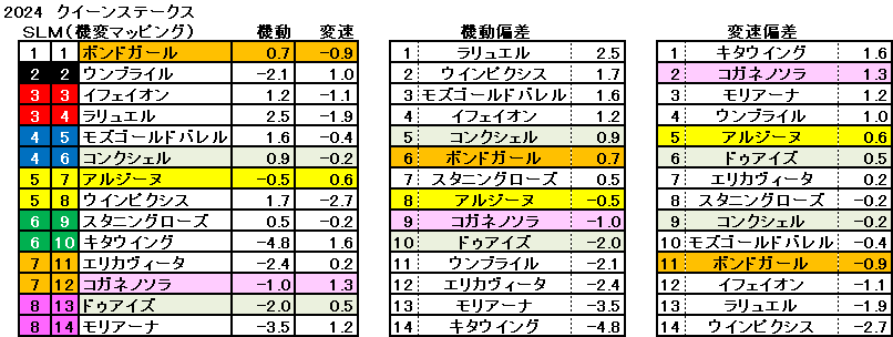 2024　クイーンＳ　機変マップ　一覧　結果